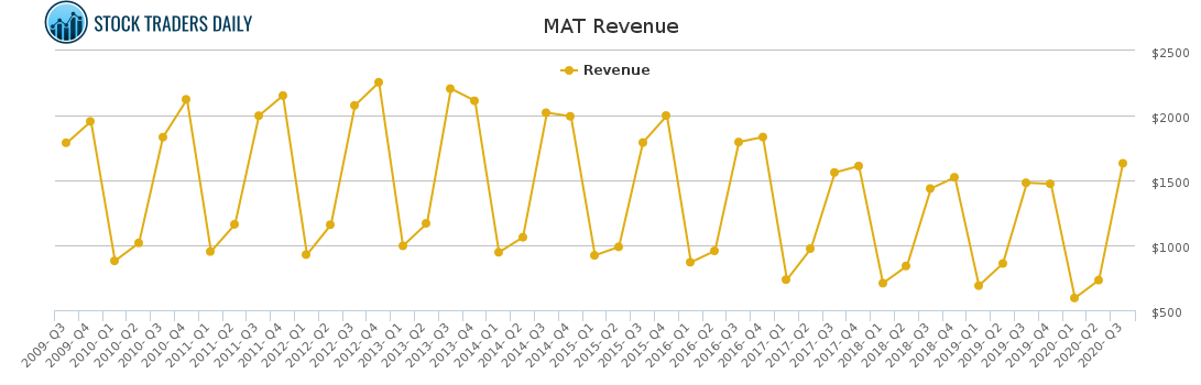 MAT Revenue chart