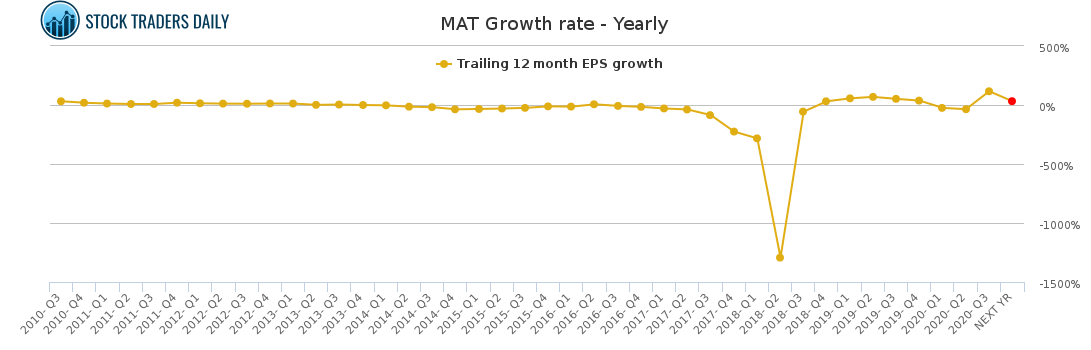 MAT Growth rate - Yearly
