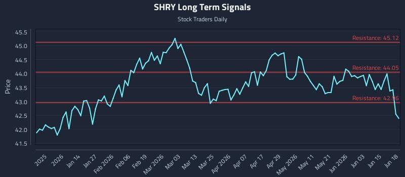 SHRY Long Term Analysis for June 21 2026 SHRY Long Term Analysis for June 21 2026
