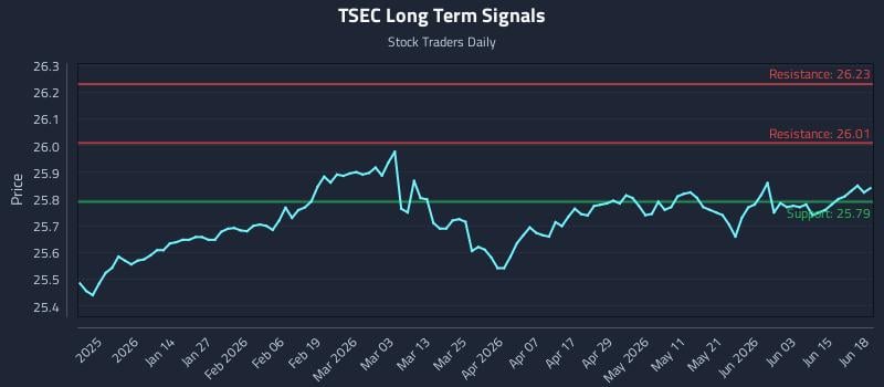TSEC Long Term Analysis for June 21 2026 TSEC Long Term Analysis for June 21 2026