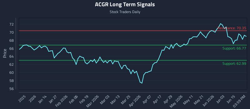 ACGR Long Term Analysis for June 21 2026
