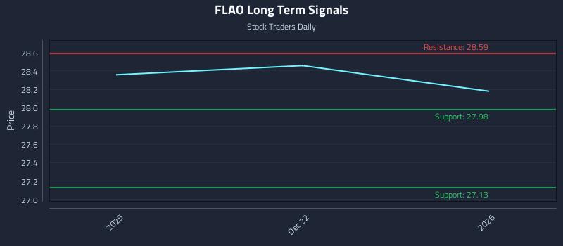 FLAO Long Term Analysis for June 21 2026