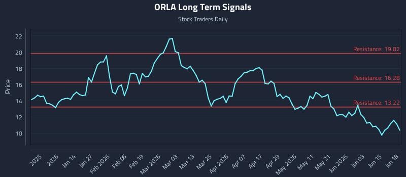 ORLA Long Term Analysis for June 21 2026 ORLA Long Term Analysis for June 21 2026