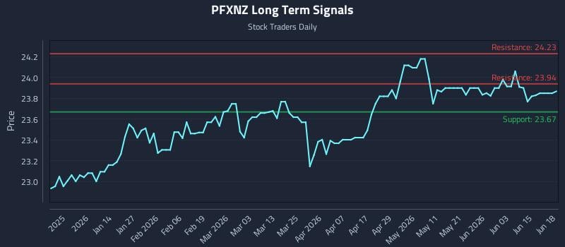 PFXNZ Long Term Analysis for June 21 2026 PFXNZ Long Term Analysis for June 21 2026