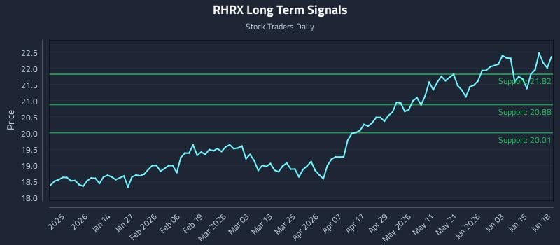 RHRX Long Term Analysis for June 21 2026