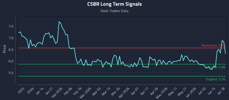 CSBR Long Term Analysis for June 21 2026 CSBR Long Term Analysis for June 21 2026