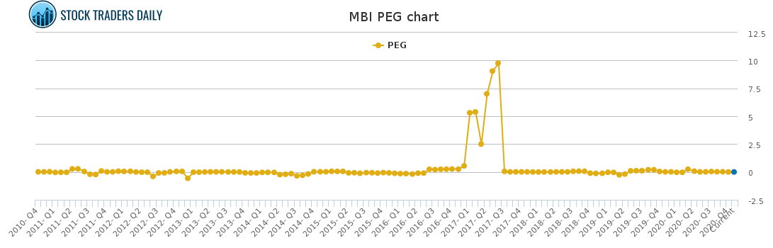 MBI PEG chart