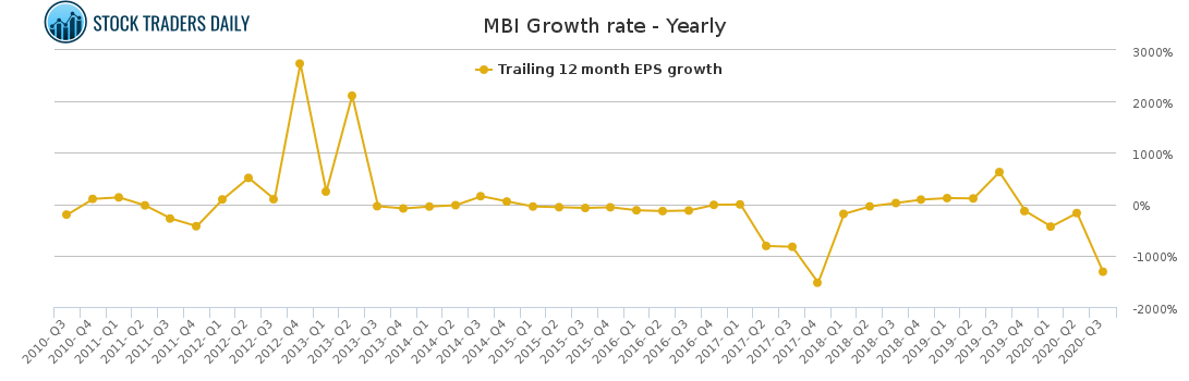 MBI Growth rate - Yearly