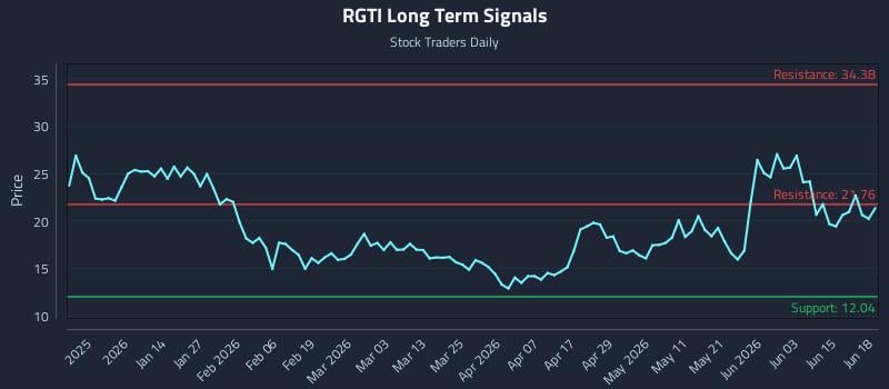 RGTI Long Term Analysis for June 21 2026 RGTI Long Term Analysis for June 21 2026