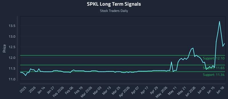 SPKL Long Term Analysis for June 21 2026 SPKL Long Term Analysis for June 21 2026
