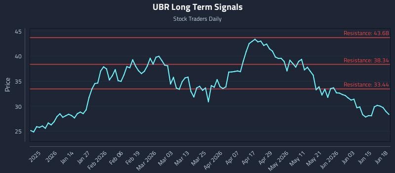 UBR Long Term Analysis for June 21 2026 UBR Long Term Analysis for June 21 2026