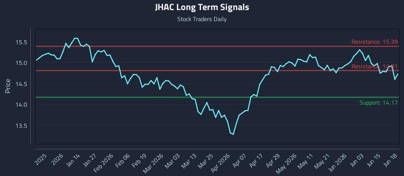 JHAC Long Term Analysis for June 21 2026