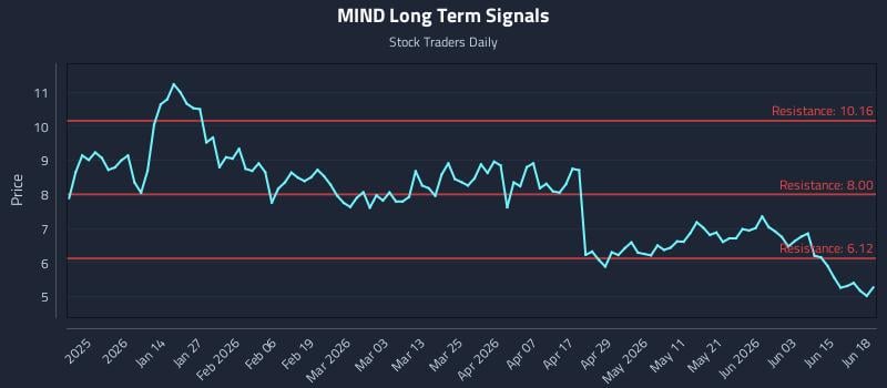 MIND Long Term Analysis for June 21 2026