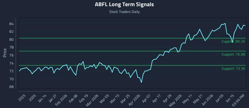 ABFL Long Term Analysis for June 21 2026 ABFL Long Term Analysis for June 21 2026