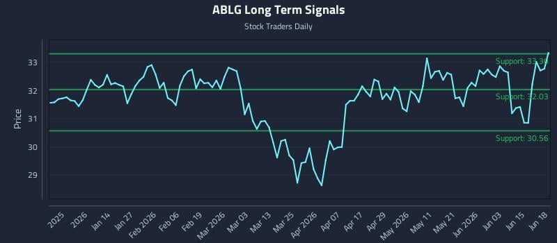 ABLG Long Term Analysis for June 21 2026