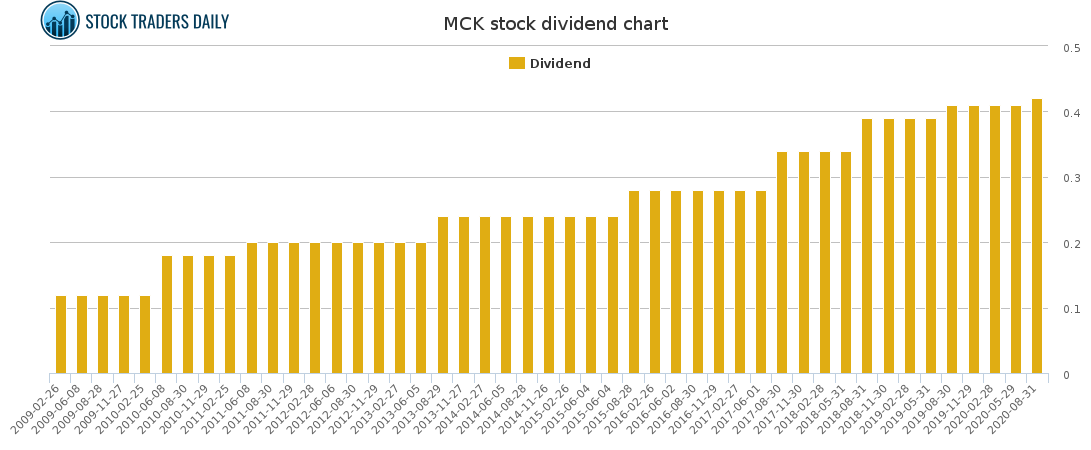 MCK Dividend Chart