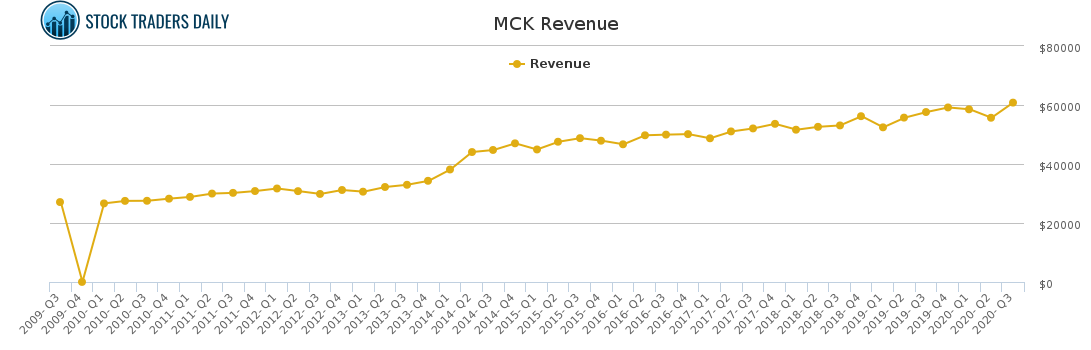 MCK Revenue chart