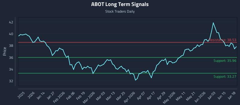 ABOT Long Term Analysis for June 21 2026 ABOT Long Term Analysis for June 21 2026