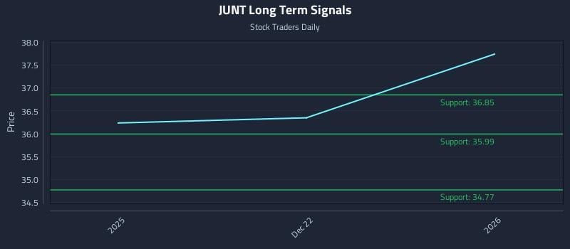 JUNT Long Term Analysis for June 21 2026
