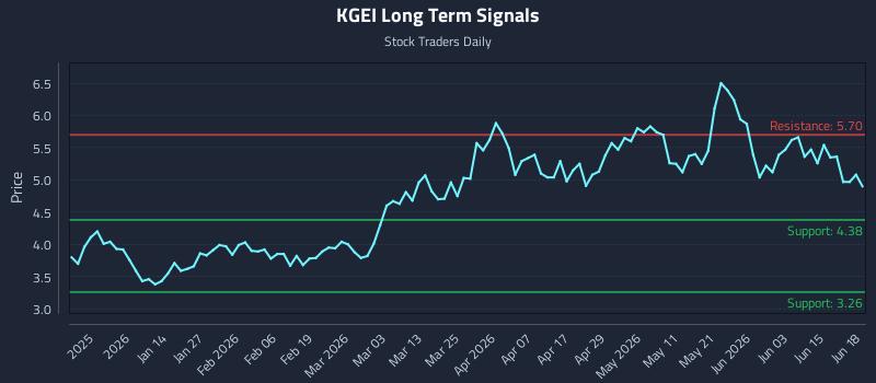 KGEI Long Term Analysis for June 21 2026