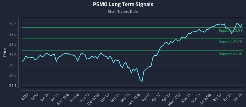 PSMO Long Term Analysis for June 21 2026 PSMO Long Term Analysis for June 21 2026