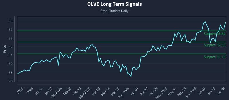 QLVE Long Term Analysis for June 21 2026 QLVE Long Term Analysis for June 21 2026