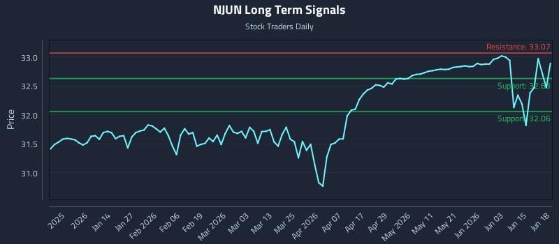 NJUN Long Term Analysis for June 21 2026 NJUN Long Term Analysis for June 21 2026