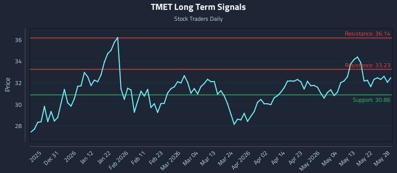 TMET Long Term Analysis for June 21 2026