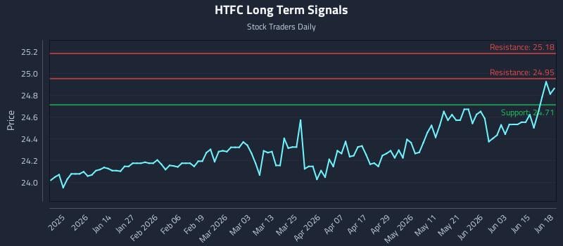 HTFC Long Term Analysis for June 21 2026 HTFC Long Term Analysis for June 21 2026