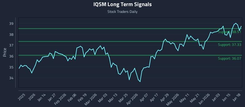 IQSM Long Term Analysis for June 21 2026 IQSM Long Term Analysis for June 21 2026