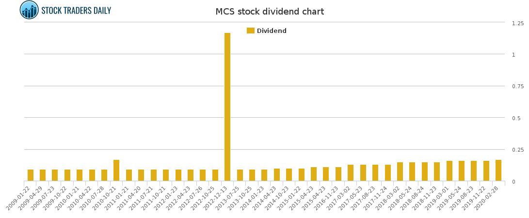 MCS Dividend Chart