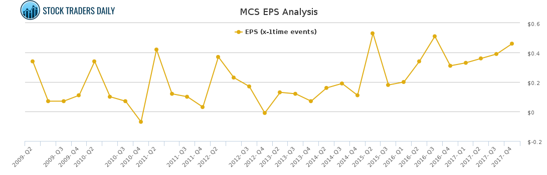 MCS EPS Analysis