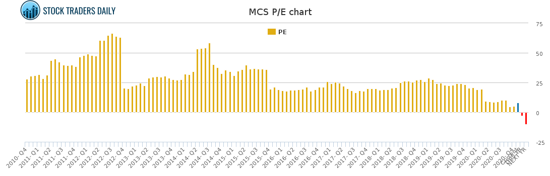 MCS PE chart