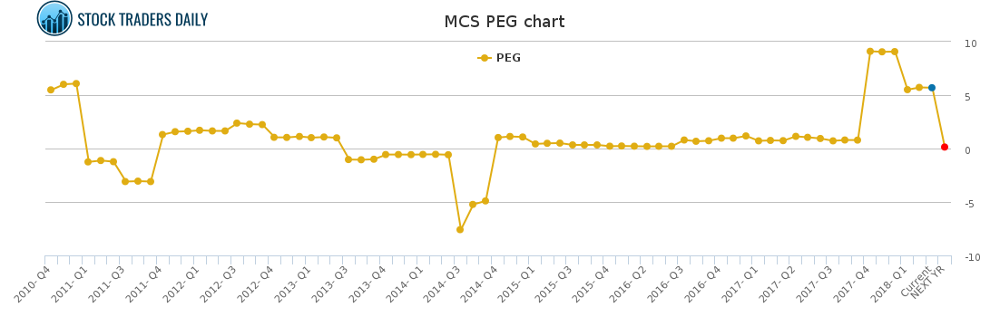 MCS PEG chart