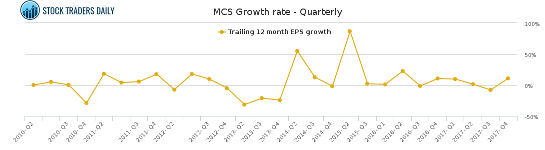 MCS Growth rate - Quarterly