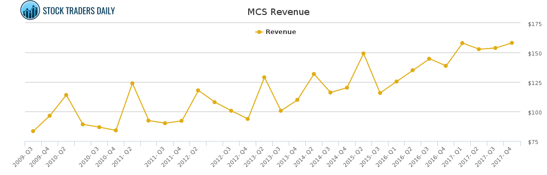 MCS Revenue chart