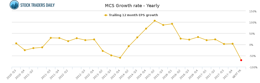 MCS Growth rate - Yearly