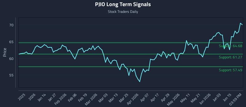 PJIO Long Term Analysis for June 21 2026