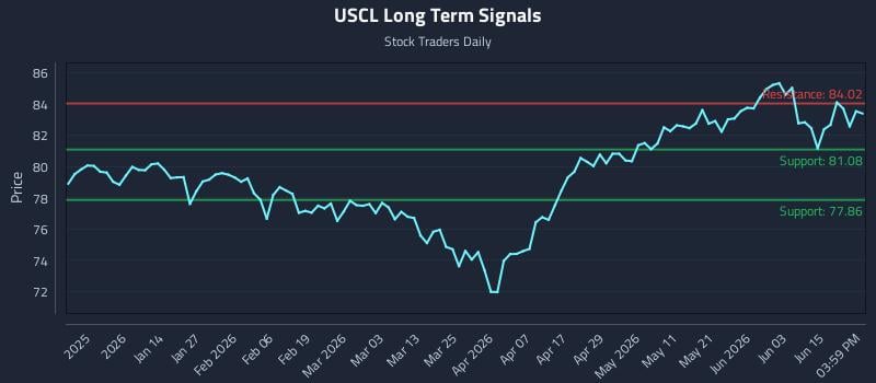 USCL Long Term Analysis for June 21 2026 USCL Long Term Analysis for June 21 2026