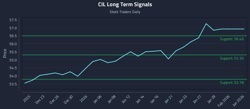 CIL Long Term Analysis for June 21 2026 CIL Long Term Analysis for June 21 2026