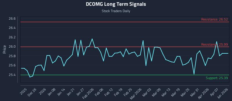 DCOMG Long Term Analysis for June 21 2026 DCOMG Long Term Analysis for June 21 2026
