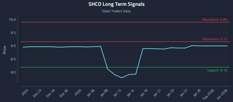 SHCO Long Term Analysis for June 21 2026 SHCO Long Term Analysis for June 21 2026