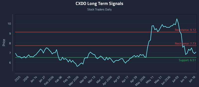 CXDO Long Term Analysis for June 21 2026