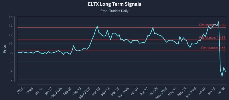 ELTX Long Term Analysis for June 21 2026