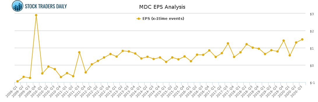 MDC EPS Analysis