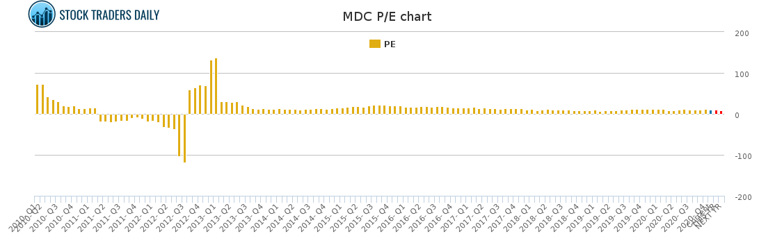 MDC PE chart