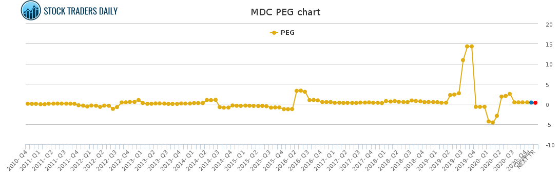 MDC PEG chart