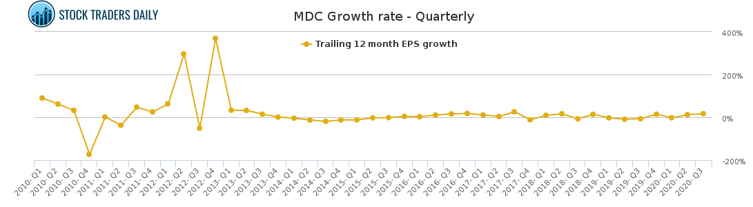 MDC Growth rate - Quarterly