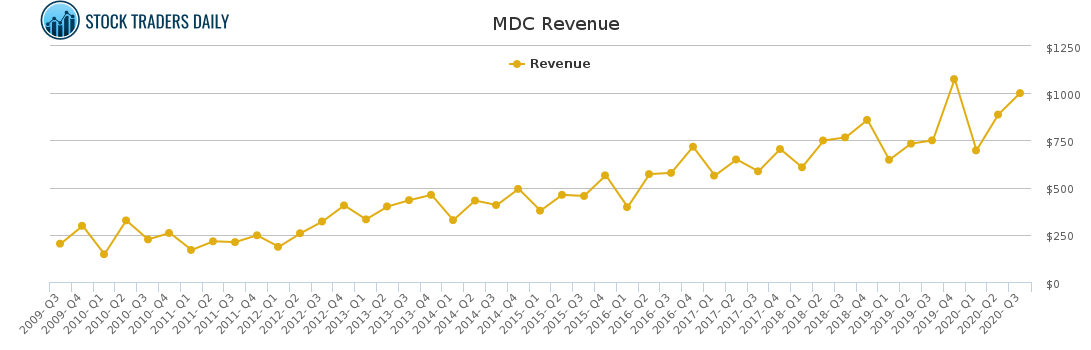 MDC Revenue chart