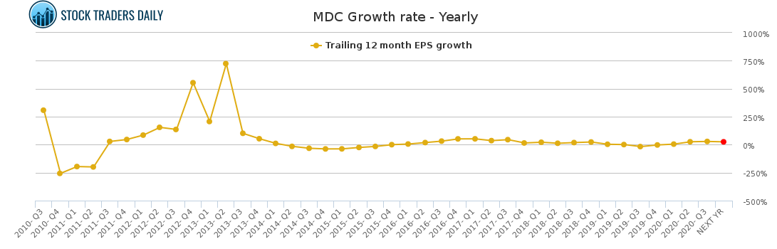MDC Growth rate - Yearly